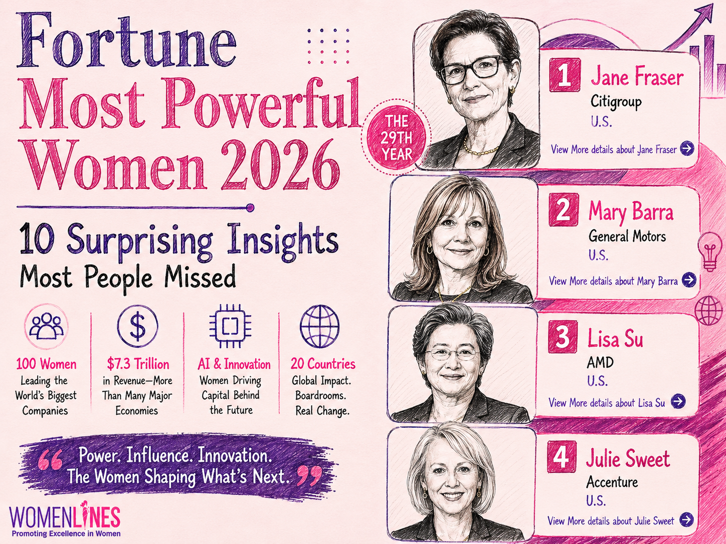 Fortune Most Powerful Women 2026: 10 Surprising Insights Most People Missed